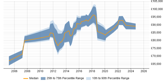 Salary distribution trend for Head of Architecture job vacancies in the East of England
