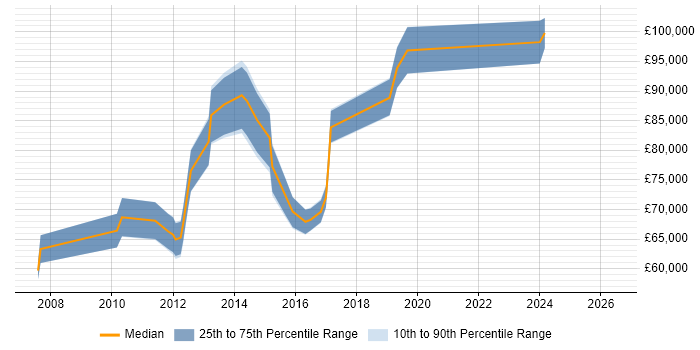 Salary distribution trend for Head of Business Intelligence job vacancies in the East of England