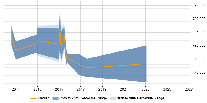 Salary distribution trend for Head of Business Systems job vacancies in the East of England