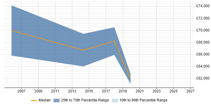 Salary distribution trend for Head of Compliance job vacancies in the East of England