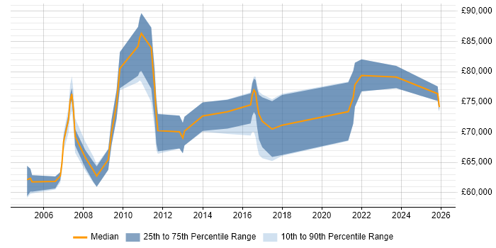 Salary distribution trend for Head of Design job vacancies in the East of England