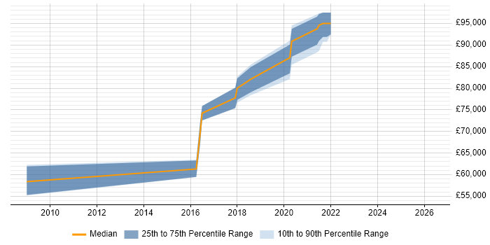 Salary distribution trend for Head of DevOps job vacancies in the East of England