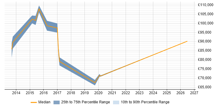Salary distribution trend for Head of Enterprise Architecture job vacancies in the East of England