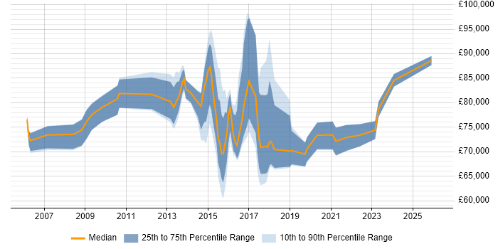 Salary distribution trend for Head of Infrastructure job vacancies in the East of England