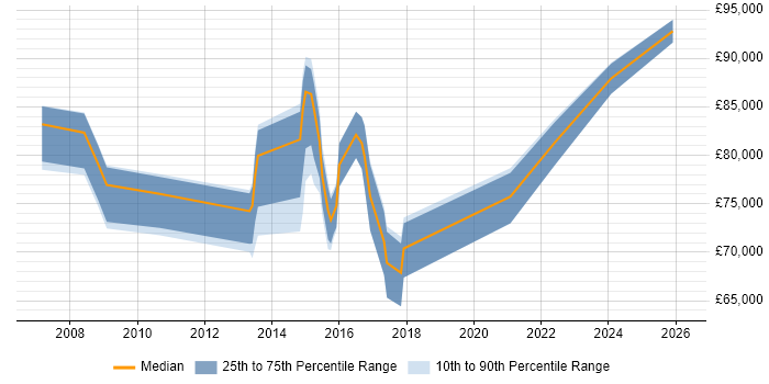 Salary distribution trend for Head of IT Infrastructure job vacancies in the East of England