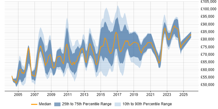 Salary distribution trend for Head of IT job vacancies in the East of England
