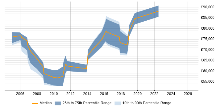 Salary distribution trend for Head of Marketing job vacancies in the East of England