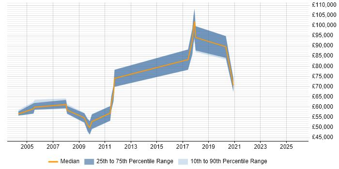 Salary distribution trend for Head of Product Management job vacancies in the East of England