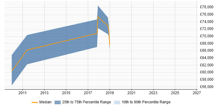 Salary distribution trend for Head of Product Marketing job vacancies in the East of England