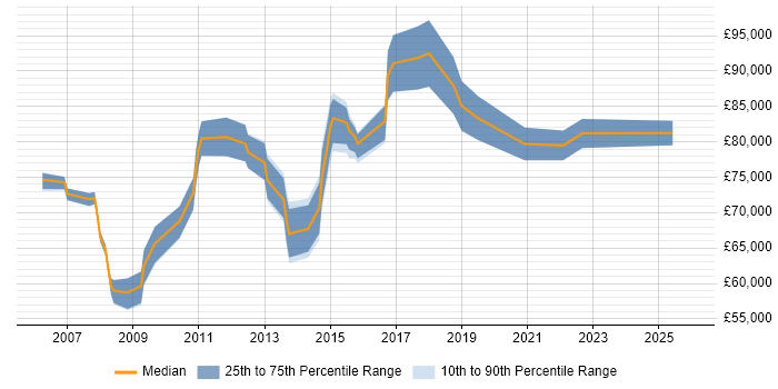 Salary distribution trend for Head of Service Delivery job vacancies in the East of England