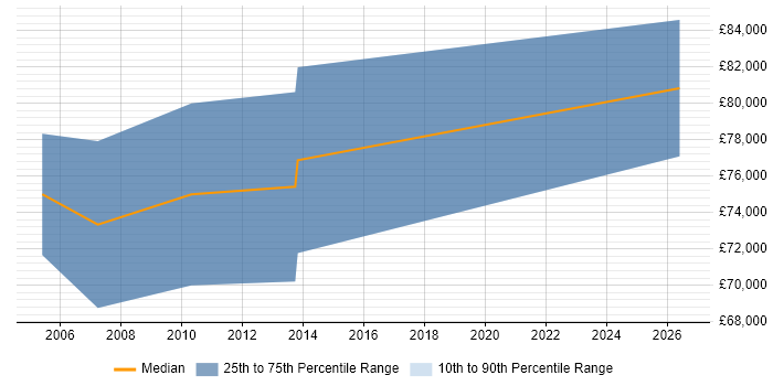 Salary distribution trend for Head of Supply Chain job vacancies in the East of England