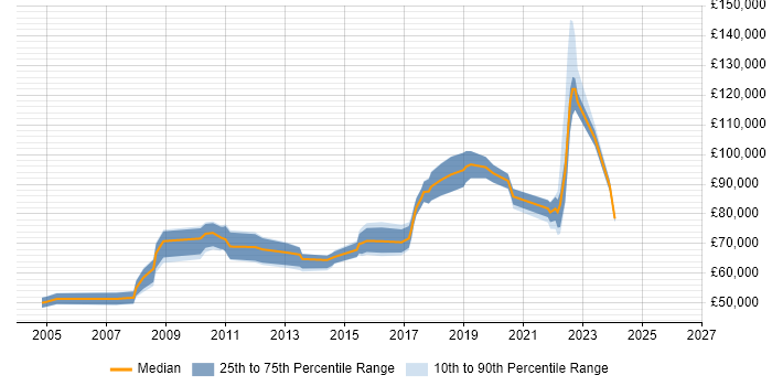 Salary distribution trend for Head of Technology job vacancies in the East of England