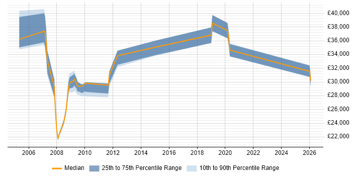Salary distribution trend for Healthcare Analyst job vacancies in the East of England
