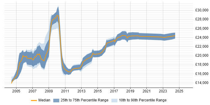 Salary distribution trend for Help Desk Administrator job vacancies in the East of England