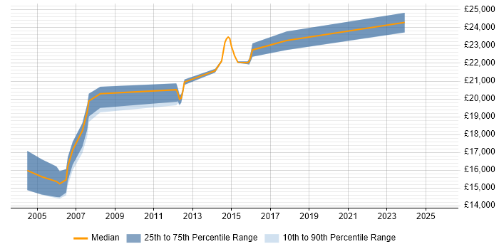 Salary distribution trend for Help Desk Adviser job vacancies in the East of England