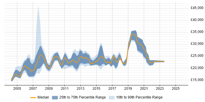 Salary distribution trend for Help Desk Engineer job vacancies in the East of England Salary distribution trend for Help Desk Engineer job vacancies in the East of England