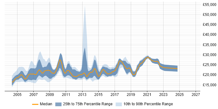 Salary distribution trend for Help Desk Support Analyst job vacancies in the East of England
