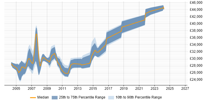 Salary distribution trend for Help Desk Team Lead job vacancies in the East of England