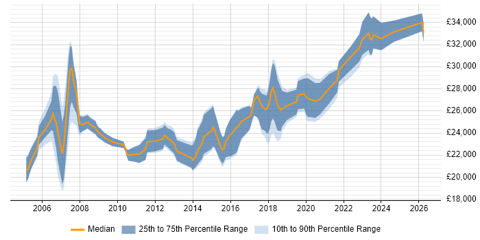 Salary distribution trend for 1st/2nd Line Support Engineer job vacancies in Hertfordshire