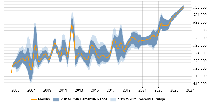 Salary distribution trend for 1st/2nd Line Support job vacancies in Hertfordshire