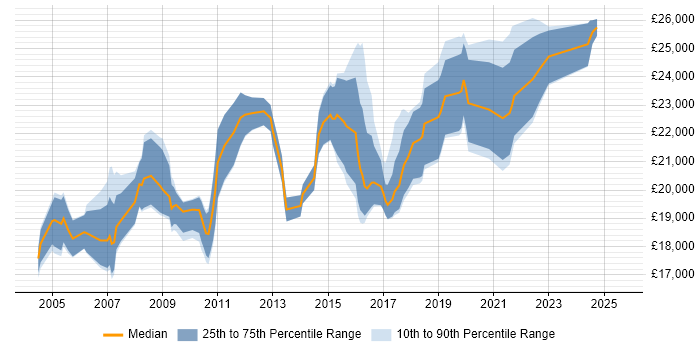 Salary distribution trend for 1st Line Engineer job vacancies in Hertfordshire Salary distribution trend for 1st Line Engineer job vacancies in Hertfordshire