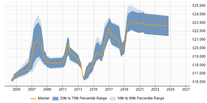 Salary distribution trend for First Line Help Desk Analyst job vacancies in Hertfordshire