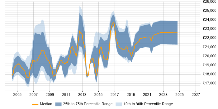 Salary distribution trend for First Line Help Desk Support job vacancies in Hertfordshire