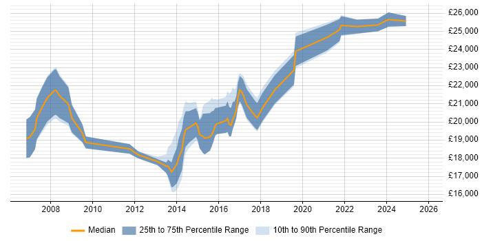 Salary distribution trend for 1st Line Service Desk Analyst job vacancies in Hertfordshire