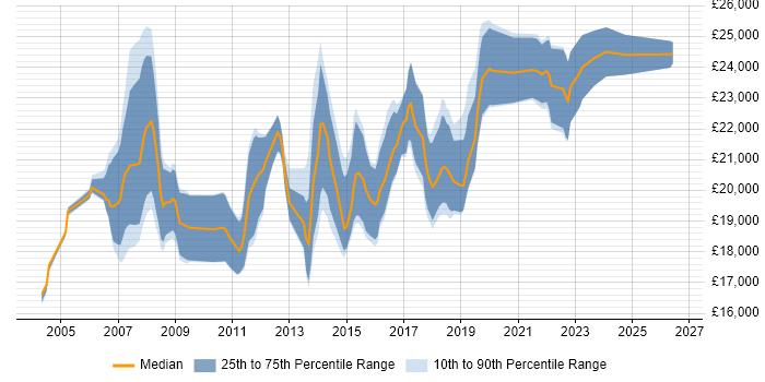 Salary distribution trend for 1st Line Support Analyst job vacancies in Hertfordshire