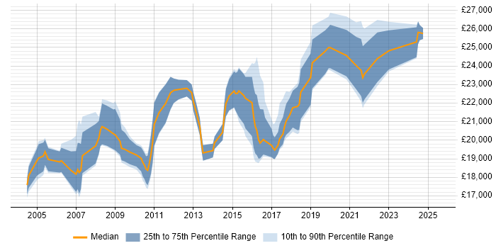 Salary distribution trend for 1st Line Support Engineer job vacancies in Hertfordshire Salary distribution trend for 1st Line Support Engineer job vacancies in Hertfordshire