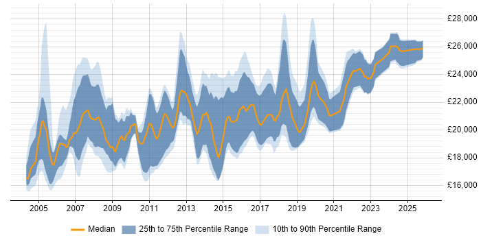 Salary distribution trend for 1st Line Support job vacancies in Hertfordshire