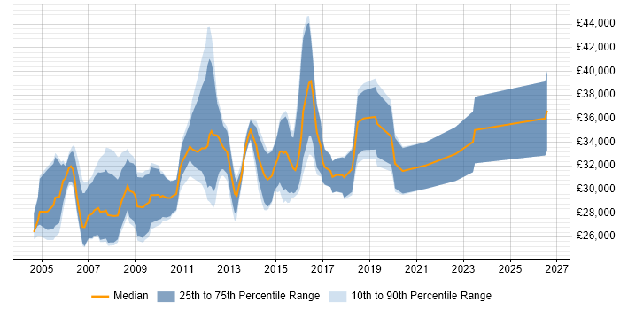 Salary distribution trend for 2nd/3rd Line Support job vacancies in Hertfordshire