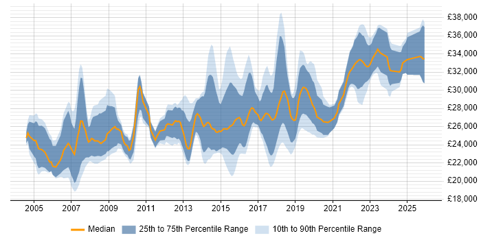 Salary distribution trend for 2nd Line Engineer job vacancies in Hertfordshire
