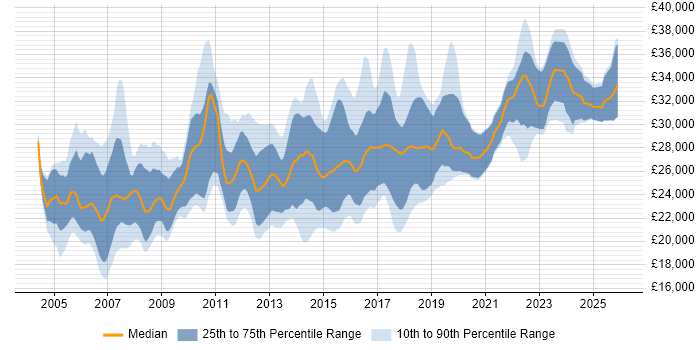 Salary distribution trend for 2nd Line Support job vacancies in Hertfordshire