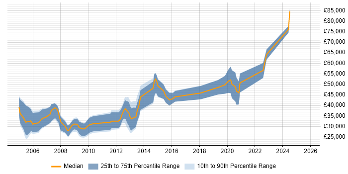 Salary distribution trend for jobs in Hertfordshire citing 3D Graphics