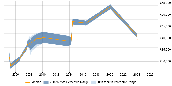 Salary distribution trend for jobs in Hertfordshire citing 3D Modelling