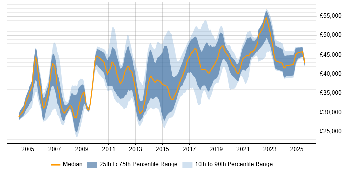 Salary distribution trend for 3rd Line Engineer job vacancies in Hertfordshire Salary distribution trend for 3rd Line Engineer job vacancies in Hertfordshire