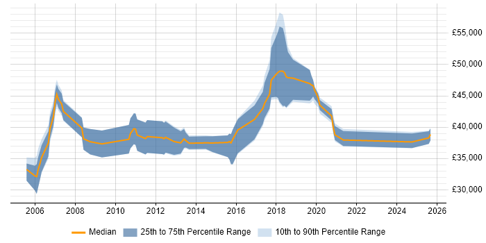 Salary distribution trend for 3rd Line Network Engineer job vacancies in Hertfordshire