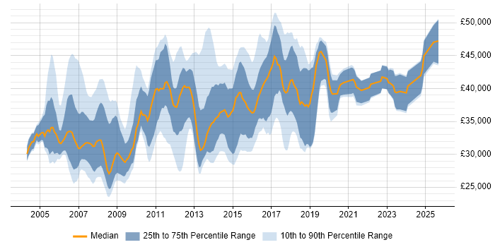 Salary distribution trend for 3rd Line Support job vacancies in Hertfordshire
