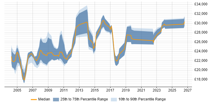 Salary distribution trend for jobs in Hertfordshire citing A+ Certification