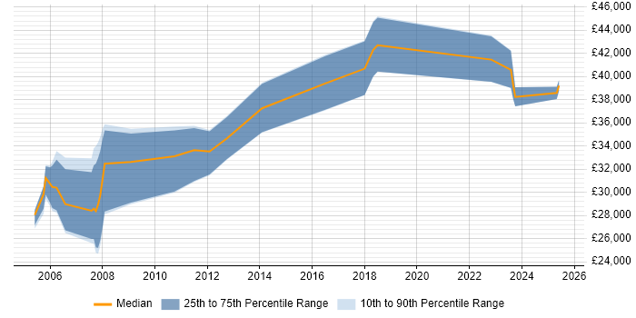 Salary distribution trend for jobs in Hertfordshire citing AAT Salary distribution trend for jobs in Hertfordshire citing AAT