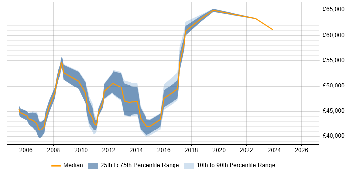 Salary distribution trend for ABAP Developer job vacancies in Hertfordshire