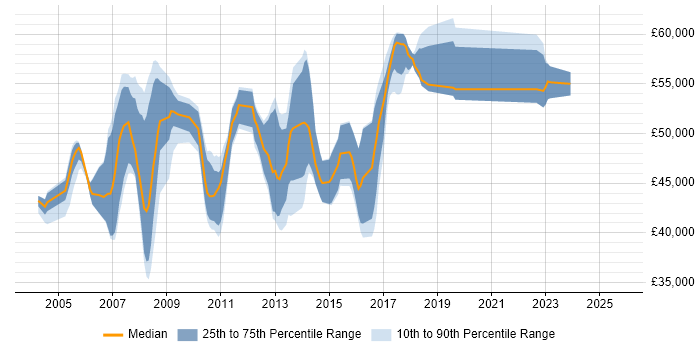 Salary distribution trend for jobs in Hertfordshire citing ABAP Salary distribution trend for jobs in Hertfordshire citing ABAP