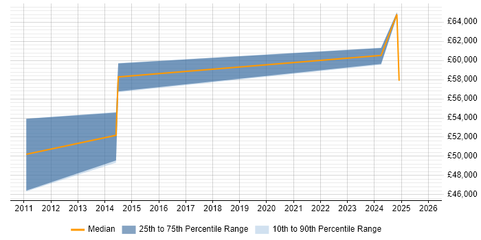 Salary distribution trend for jobs in Abbots Langley citing Problem-Solving