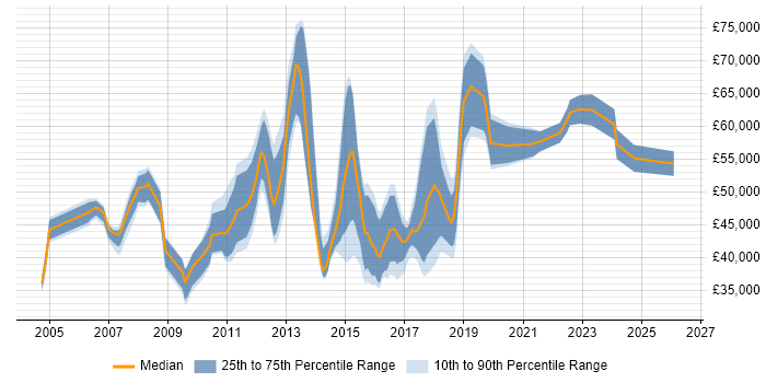 Salary distribution trend for jobs in Hertfordshire citing Acceptance Criteria