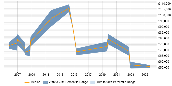 Salary distribution trend for Account Director job vacancies in Hertfordshire