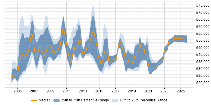 Salary distribution trend for Account Manager job vacancies in Hertfordshire
