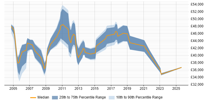 Salary distribution trend for Accountant job vacancies in Hertfordshire