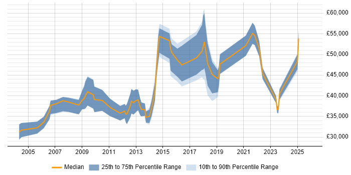 Salary distribution trend for jobs in Hertfordshire citing Accounts Payable