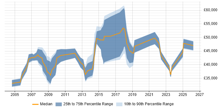 Salary distribution trend for jobs in Hertfordshire citing Accounts Receivable